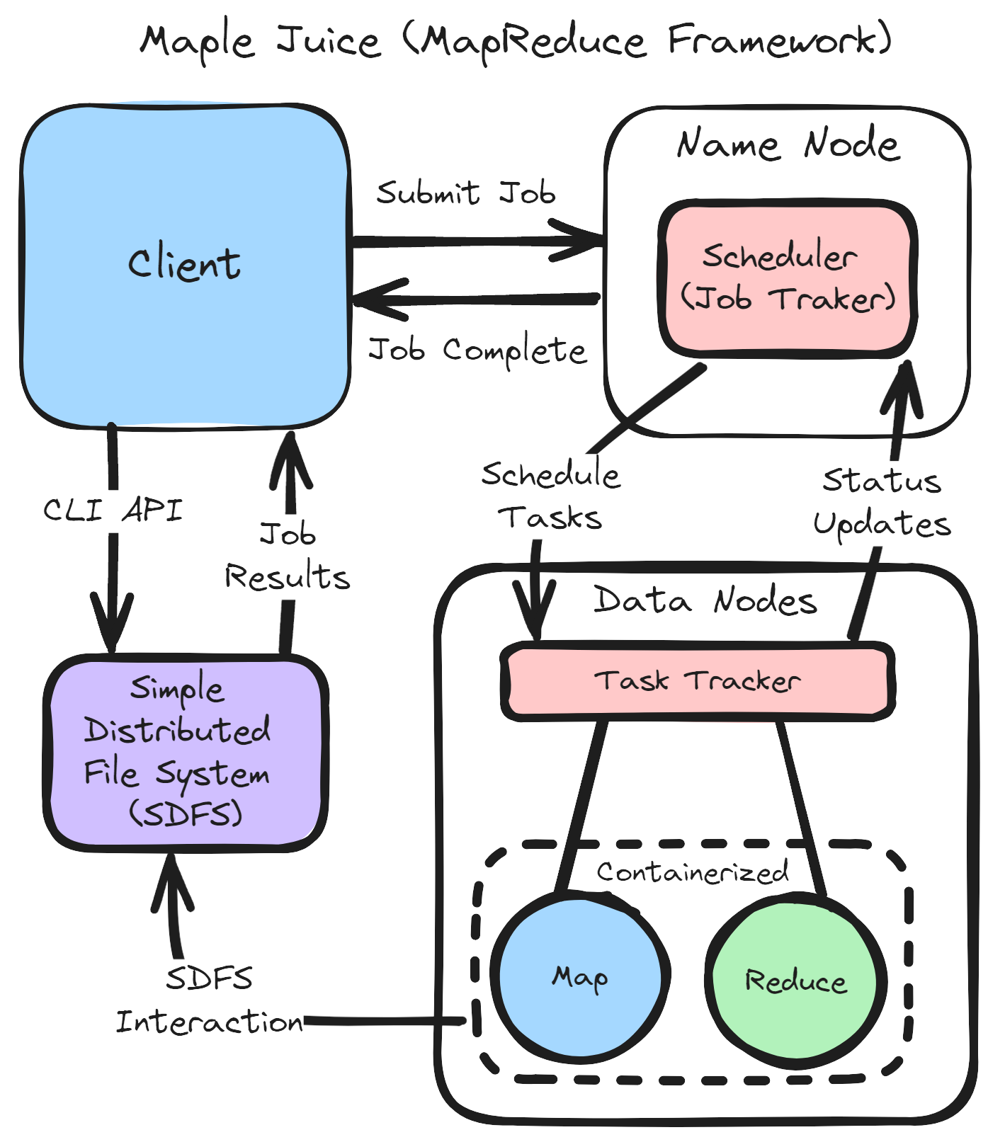 maple-juice-mapreduce-framework-thumbnail
